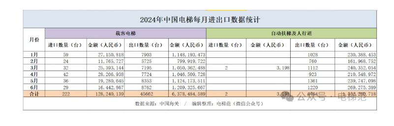 势头猛！2024上半年中国电梯出海成绩单！